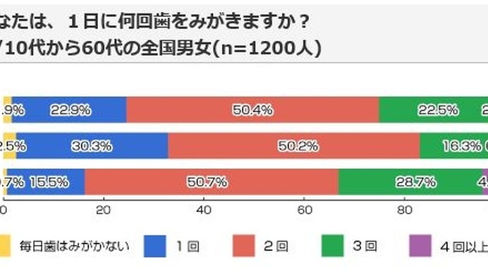 一日に何回歯を磨きますか