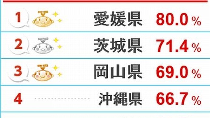 都道府県別上位トップ5