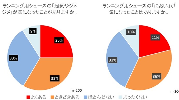 ランニングシューズに関する実態調査…においは気になる？