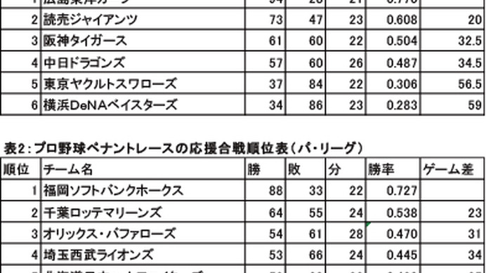 プロ野球の応援合戦…セ・リーグは広島、パ・リーグはソフトバンクが1位