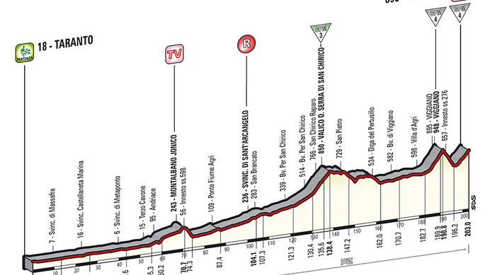 ジロ・デ・イタリア14　ステージ5、203km