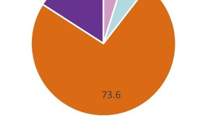 73.6%の人が「食欲の増加を感じる季節は、秋」と回答