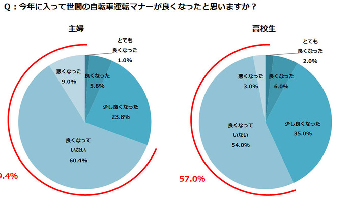 自転車マナー、改善していない…自転車通学についての実態調査