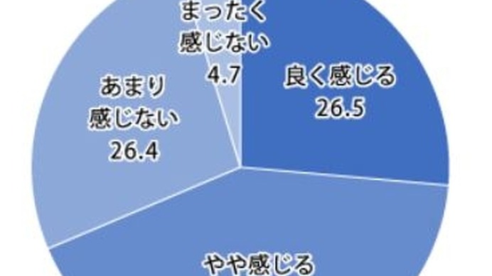 「睡眠不足だと感じる」人は68.8%