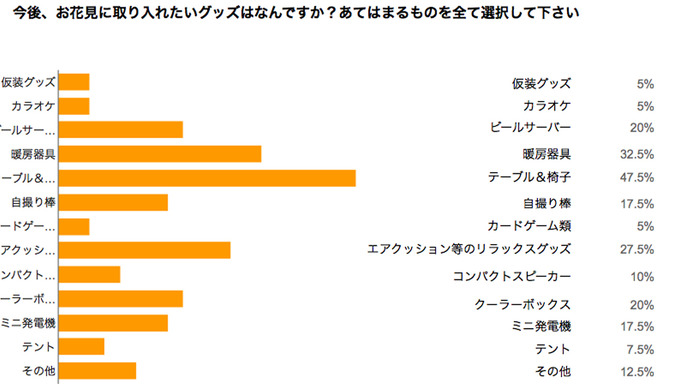 お花見実態調査…約75％がお花見を予定