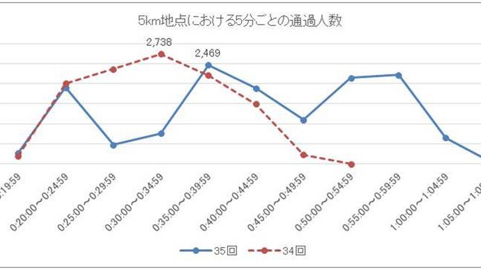 第35回つくばマラソンが大会終了後にアンケートを実施