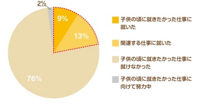 子どもの頃に就きたかった仕事アンケート