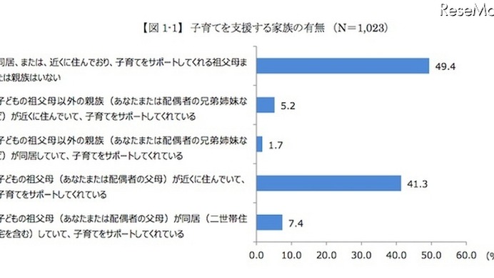 子育てを支援する家族の有無