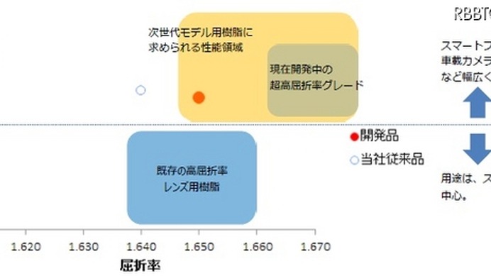 屈折率（nd）は1.65、耐熱性は約150度と、レンズ用樹脂として最高レベルの性能を実現。nd=1.67を超える超高屈折率グレードも2016年度中の上市を目指して現在開発中とのこと（画像はプレスリリースより）