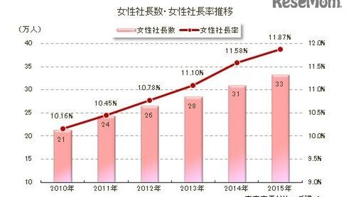 女性社長数・女性社長率推移