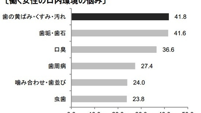 働く女性の口内環境の悩み