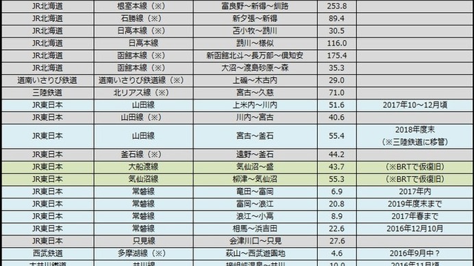 8月末時点の災害による運休区間。台風9・10号の影響（※）で運休区間が大幅に増えた。