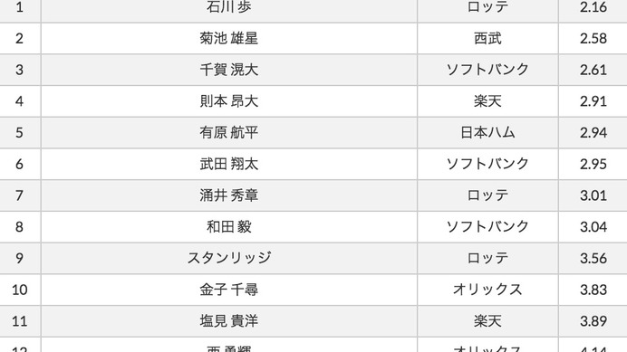 【クライマックスシリーズを勝手に予想！】福岡ソフトバンクvs千葉ロッテ  1stステージ3連戦、先発投手3名は？