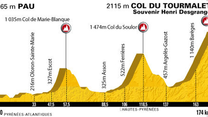 　ツール・ド・フランスの1区間を走る一般参加レース、エタップ・デュ・ツールのコースが発表された。18回目を数える大会は2010年7月18日、ツール・ド・フランスの第17ステージ「ポー～ツールマレー峠」間の174kmで開催される。プロ選手が走る実際の第17ステージは、4日