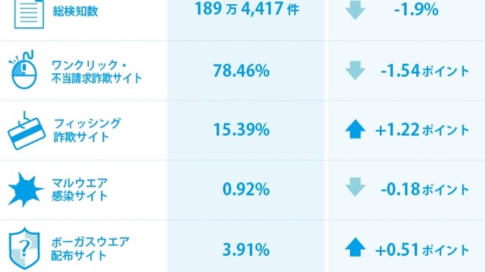 プロ野球優勝に便乗、優勝グッズ詐欺サイトが登場