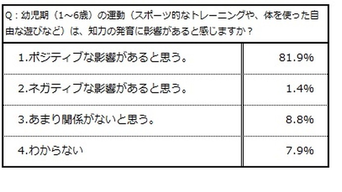 「運動」は知力の発達にポジティブな影響…教育関係者 約8割が回答