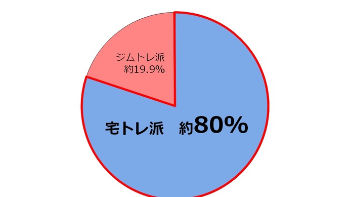 運動をしている人の約8割が宅トレ派…トレーニングと水分補給についての意識調査