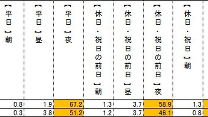 ビール類を飲む曜日・時間帯（全体）