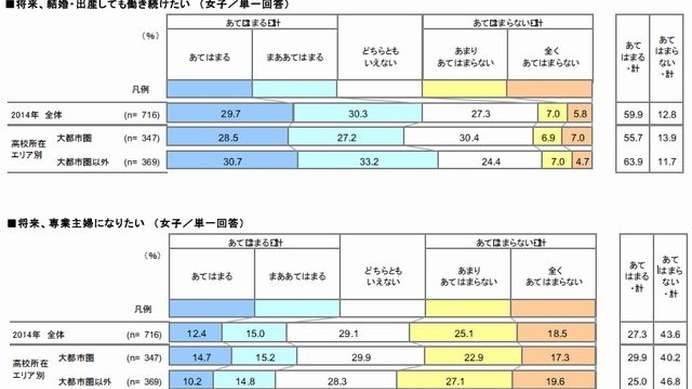 結婚・出産しても働き続けたいか（女子）