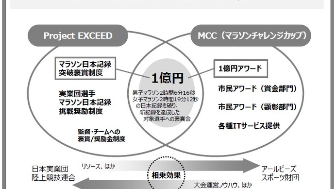 日本実業団陸上競技連合とアールビーズスポーツ財団、マラソン1億円褒賞制度を共同運用