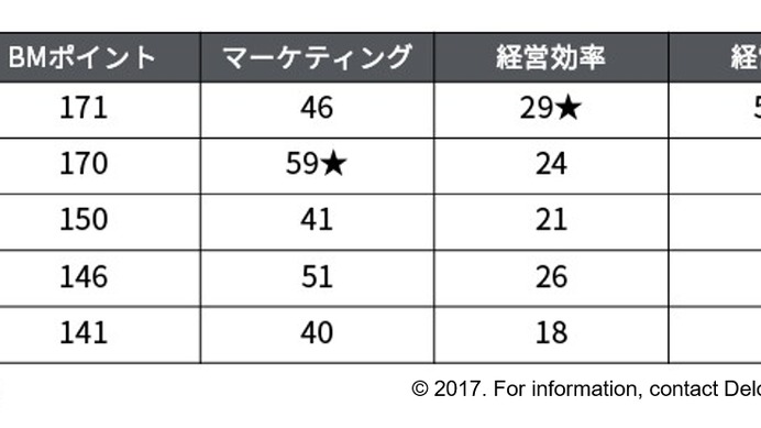 ビジネス面から見たJリーグ所属クラブ、浦和レッドダイヤモンズが1位に