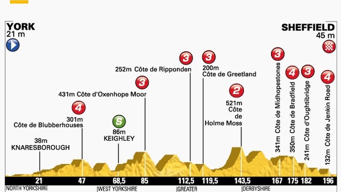 ツール・ド・フランス14　第2ステージ、ヨークからシェフィールド201km