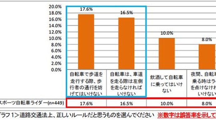 「自転車は車道の左側を通行するもので、右側を走るのは道路交通法違反」。自転車利用者数は増加の一方でありながら、上記のような道路交通法の基本的ルールを知らない人が多数いる。自転車の大手メーカー、スペシャライズド・ジャパンが7月30日から8月3日の期間、「ス