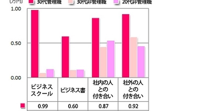 仕事に関わることについて、かけている費用