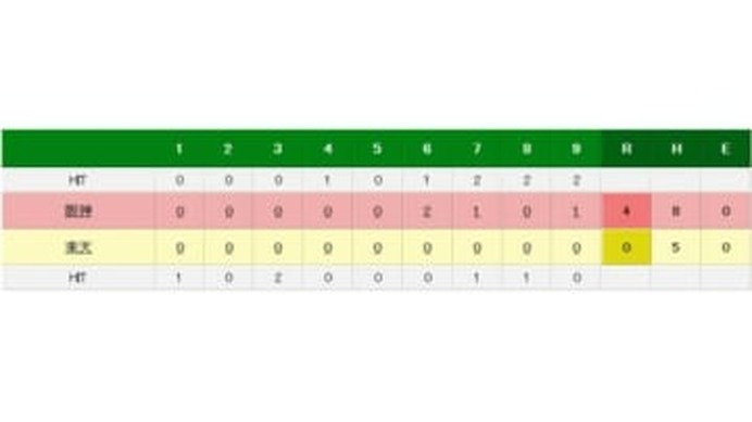 阪神が楽天相手に完封勝利