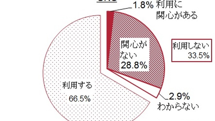 SNS使用率最下位は日本