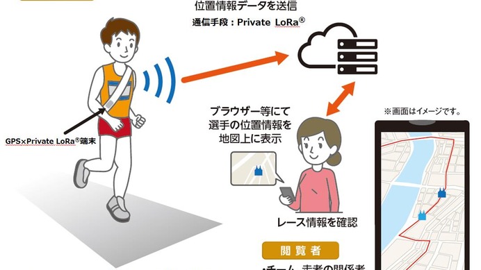 NTT西日本、小型・軽量デバイスによる走者位置情報把握技術を開発