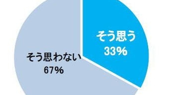 自分は薄毛だと思いますか？（男性300名への調査結果）