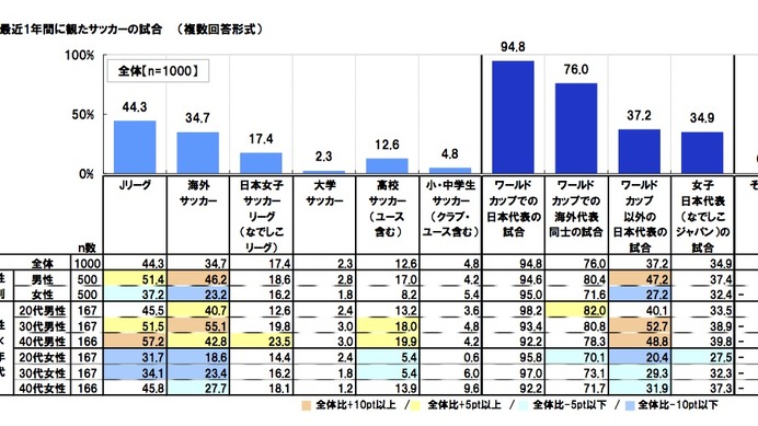W杯ブラジル大会の人気が浮き彫りに　海外サッカーと日本代表に関する調査