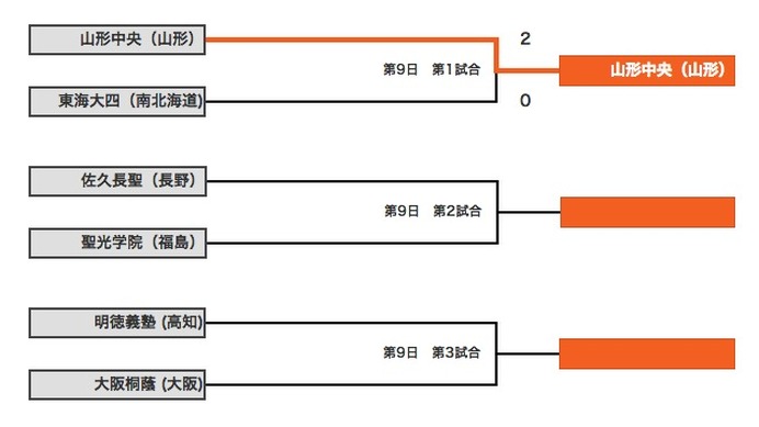 高野連webサイトより