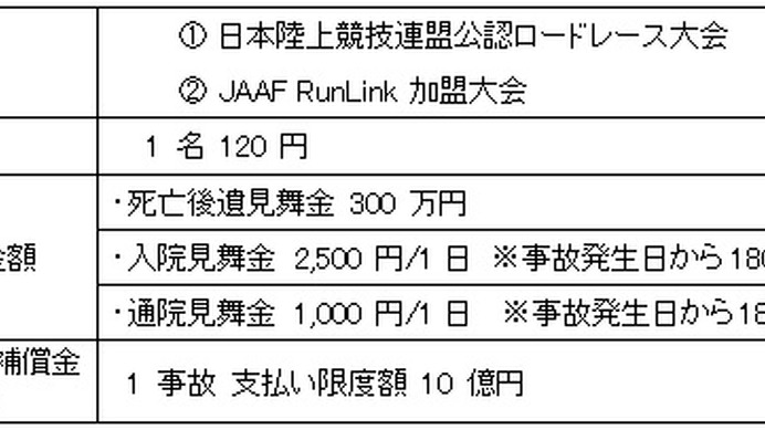 日本陸連が提供するランナー向け保険が補償範囲を拡大