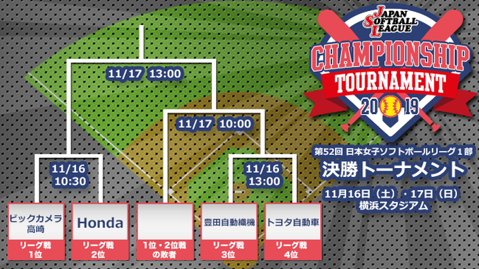 日本女子ソフトボールリーグ決勝トーナメントが横浜で開催
