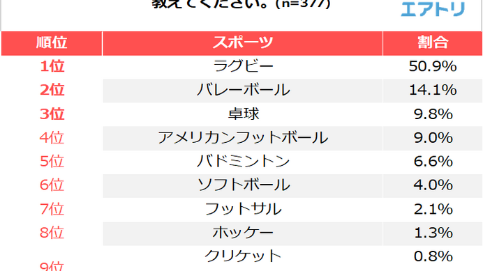 プロリーグになることを期待するスポーツ1位は「ラグビー」