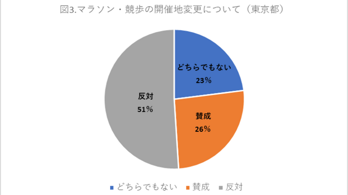東京オリンピックマラソン開催地変更は東京が反対51％、北海道が賛成53％