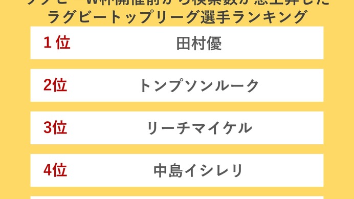 田村優がラグビートップリーグ選手ランキング1位にランクイン