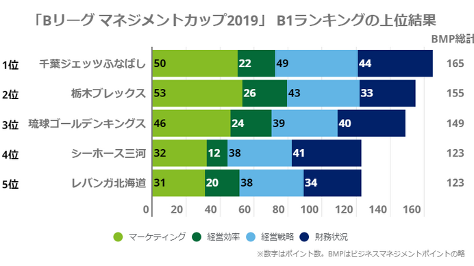 千葉ジェッツふなばしがビジネスマネジメントランキング1位に…Bリーグ マネジメントカップ2019