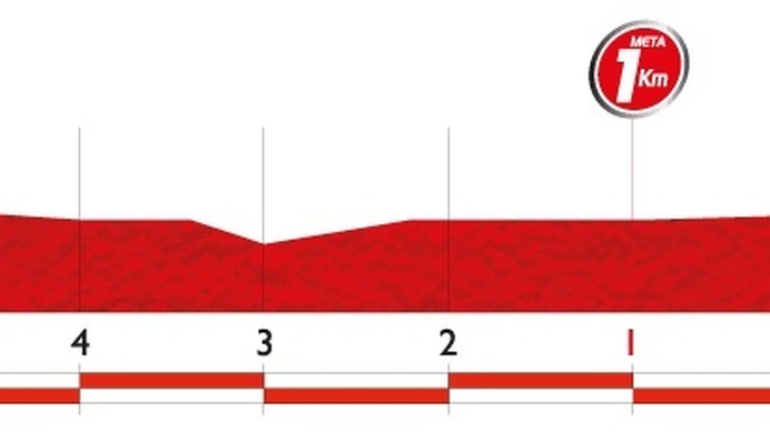 ブエルタ・ア・エスパーニャ14第8ステージ残り5kmのプロフィールマップ