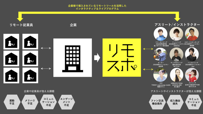 電通、アスリートと開発したライブ配信型運動プログラム「リモスポ」を企業向けに開始