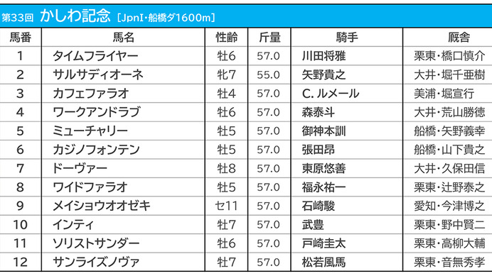 【かしわ記念／枠順】カフェファラオに鬼門データ、3枠と1番人気は過去10年で勝率0％