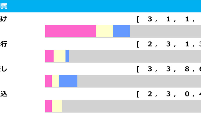 【NHKマイルC／データ傾向】バスラットレオンは大丈夫か、過去10年で14頭好走の「差し」が優勢
