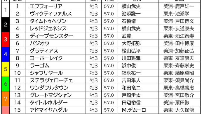 【日本ダービー／前売りオッズ】エフフォーリアは2.0倍の1番人気、2番人気は5.4倍のサトノレイナス