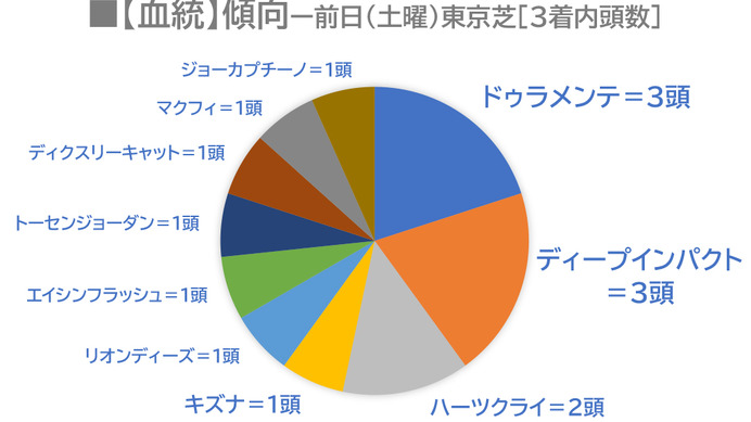 【日本ダービー／レース傾向】土曜東京芝はドゥラメンテなどミスプロ系の血統が活躍、1枠はまさかの不振…