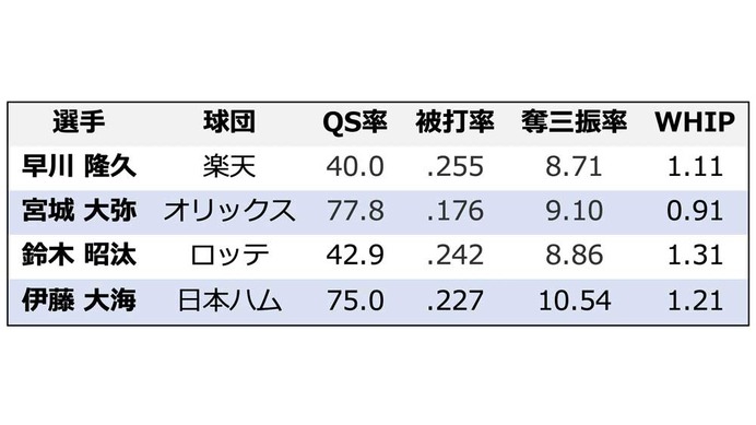 【プロ野球】楽天・早川かオリ・宮城か、それとも…パ・リーグ新人王を争う4投手をデータで比較