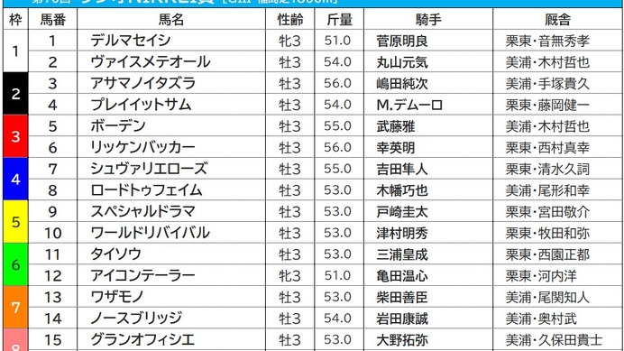 【ラジオNIKKEI賞／枠順】上位人気予想シュヴァリエローズの4枠は過去10年で一度も馬券に絡まず