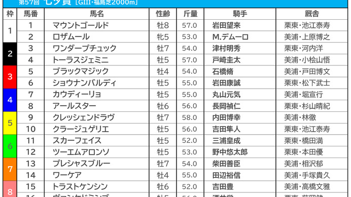 【七夕賞／枠順】上位人気予想のクレッシェンドラヴ、クラージュゲリエの枠は過去10年未勝利