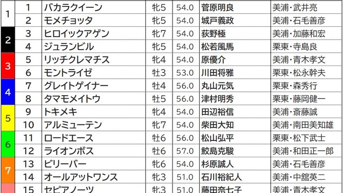 【アイビスSD／枠順】19年覇者ライオンボスは6枠12番、注目の8枠には人気薄3頭が入る